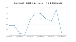 2023年3月思皓E50A销量多少？ 在哪个城市卖得最好？