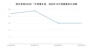 2023年3月国机智骏GX5销量如何？ 在SUV车型中排名怎么样？