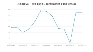 2023年3月SRM鑫源小海狮EV销量怎么样？ 在10-15万中排名怎么样？