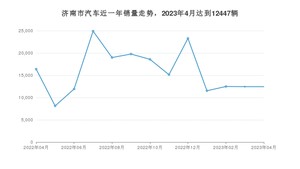 4月济南市汽车销量数据统计 朗逸排名第一(2023年)