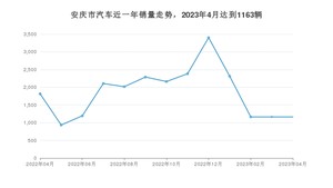 4月安庆市汽车销量情况如何? 宏光MINI EV排名第一(2023年)