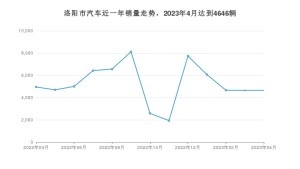 洛阳市4月汽车销量统计 哪吒V排名第一(2023年)