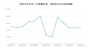 洛阳市4月汽车销量统计 哪吒V排名第一(2023年)