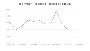 宜昌市4月汽车销量 哪吒V排名第一(2023年)