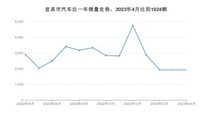 宜昌市4月汽车销量 哪吒V排名第一(2023年)