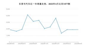 东营市4月汽车销量 朗逸排名第一(2023年)