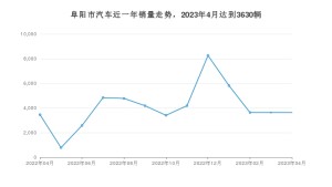 阜阳市4月汽车销量统计 哪吒U排名第一(2023年)