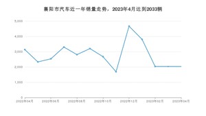 4月襄阳市汽车销量数据统计 朗逸排名第一(2023年)