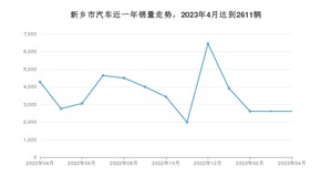 4月新乡市汽车销量数据统计 宏光MINI EV排名第一(2023年)