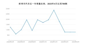 4月蚌埠市汽车销量情况如何? 宏光MINI EV排名第一(2023年)