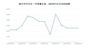 4月德州市汽车销量数据统计 宏光MINI EV排名第一(2023年)