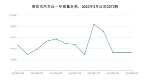 南阳市4月汽车销量数据发布 宏光MINI EV排名第一(2023年)