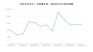 安阳市4月汽车销量 哪吒V排名第一(2023年)