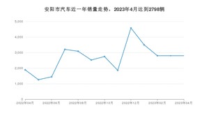 安阳市4月汽车销量 哪吒V排名第一(2023年)