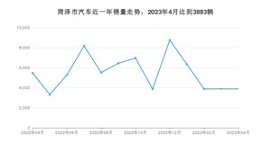 菏泽市4月汽车销量 宏光MINI EV排名第一(2023年)