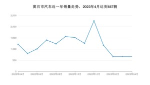 4月黄石市汽车销量情况如何? 秦PLUS排名第一(2023年)