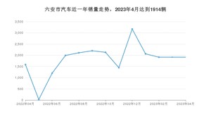 六安市4月汽车销量 哪吒V排名第一(2023年)