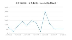 4月淮北市汽车销量数据统计 宏光MINI EV排名第一(2023年)