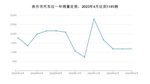 焦作市4月汽车销量数据发布 宏光MINI EV排名第一(2023年)