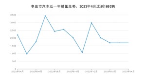 枣庄市4月汽车销量数据发布 海豚排名第一(2023年)