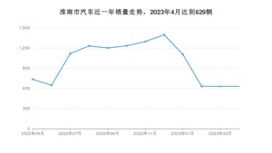 4月淮南市汽车销量数据统计 宏光MINI EV排名第一(2023年)