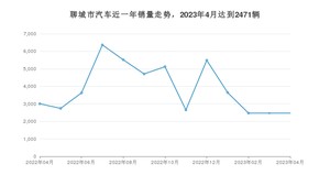 4月聊城市汽车销量情况如何? 宏光MINI EV排名第一(2023年)