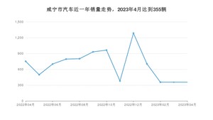 咸宁市4月汽车销量数据发布 元PLUS排名第一(2023年)