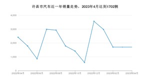 4月许昌市汽车销量数据统计 宏光MINI EV排名第一(2023年)