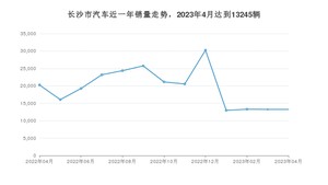 4月长沙市汽车销量情况如何? Model Y排名第一(2023年)