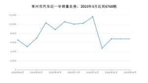 常州市4月汽车销量数据发布 Model Y排名第一(2023年)