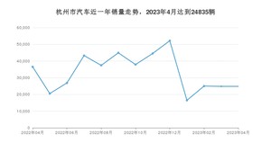 杭州市4月汽车销量 Model Y排名第一(2023年)