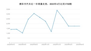 4月濮阳市汽车销量数据统计 宏光MINI EV排名第一(2023年)