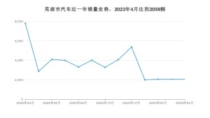 芜湖市4月汽车销量 瑞虎7排名第一(2023年)
