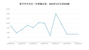 4月黄冈市汽车销量情况如何? 秦PLUS排名第一(2023年)