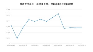 4月南通市汽车销量数据统计 元PLUS排名第一(2023年)