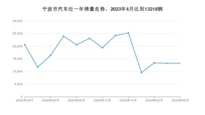 宁波市4月汽车销量统计 Model Y排名第一(2023年)