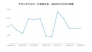 平顶山市4月汽车销量统计 宏光MINI EV排名第一(2023年)