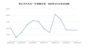 商丘市4月汽车销量数据发布 宏光MINI EV排名第一(2023年)