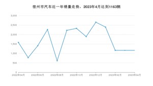 宿州市4月汽车销量统计 宏光MINI EV排名第一(2023年)