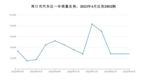 周口市4月汽车销量 宏光MINI EV排名第一(2023年)