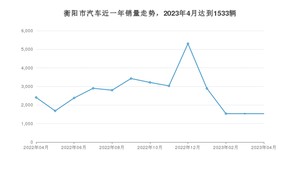 4月衡阳市汽车销量情况如何? 轩逸排名第一(2023年)