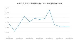 4月南昌市汽车销量情况如何? Model Y排名第一(2023年)