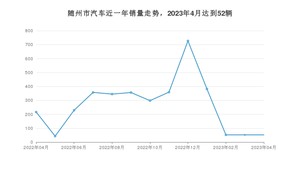 随州市4月汽车销量统计 哈弗H6排名第一(2023年)