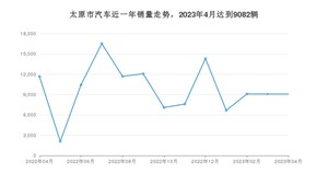太原市4月汽车销量统计 朗逸排名第一(2023年)