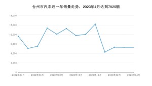 4月台州市汽车销量情况如何? 宏光MINI EV排名第一(2023年)