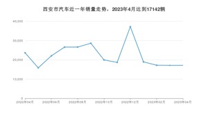 4月西安市汽车销量情况如何? Model Y排名第一(2023年)