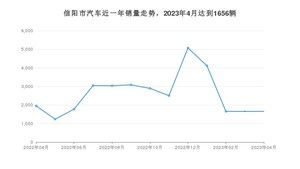 4月信阳市汽车销量数据统计 宏光MINI EV排名第一(2023年)