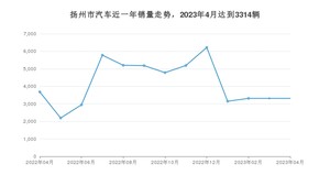 扬州市4月汽车销量统计 Model Y排名第一(2023年)
