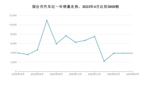 烟台市4月汽车销量统计 轩逸排名第一(2023年)