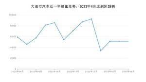 大连市4月汽车销量 卡罗拉排名第一(2023年)